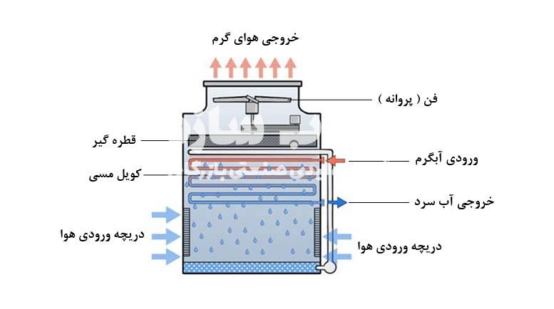 مکانیزم عملکرد کولینگ تاور
